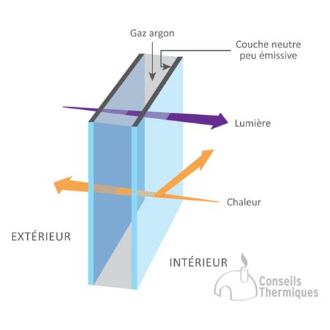 Infographie expliquant le fonctionnement du double vitrage et ses couches
