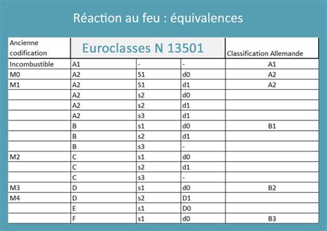 Tableau comparatif des classes de portes coupe-feu (EI30, EI60, etc.)