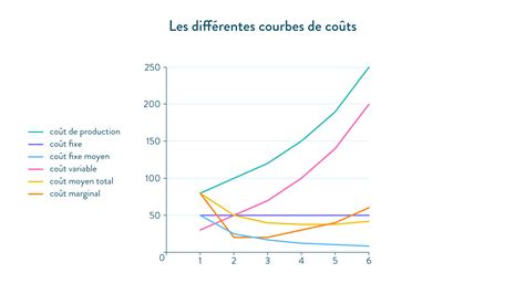 Diagramme comparatif des coûts des différents types de parquets