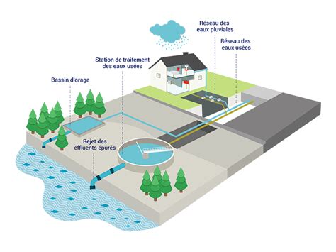 Schéma illustrant les différentes catégories d'eaux usées et leurs circuits d'évacuation