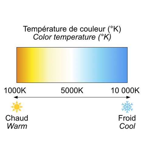 Schéma expliquant les différentes températures de couleur (blanc chaud, neutre, froid)