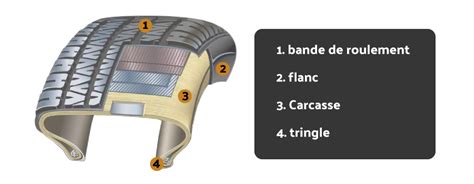 Schéma d'un pneu de moto avec les différentes parties étiquetées : bande de roulement, flanc, talon.