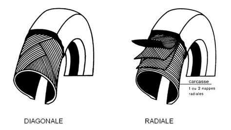 Comparaison visuelle des structures de pneus Bias, ceinture diagonale et radial.