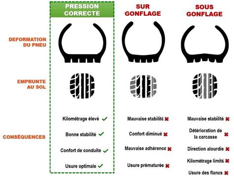 Infographie sur l'importance de la pression des pneus et les conséquences d'une pression incorrecte.