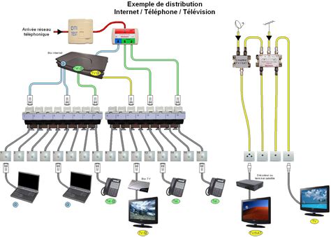 Schéma d'installation d'un réseau de communication domestique avec coffret et prises RJ45