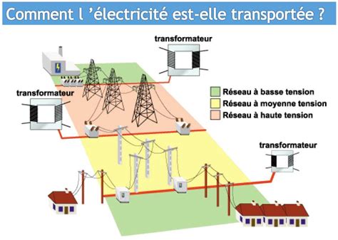 Schéma simplifié du réseau de distribution électrique