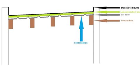 Diagramme expliquant le phénomène de condensation sous un toit en bac acier