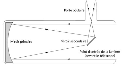 Principe de fonctionnement d'un miroir parabolique de télescope