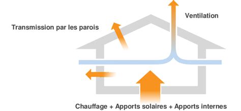 Schéma montrant les pertes de chaleur par le toit