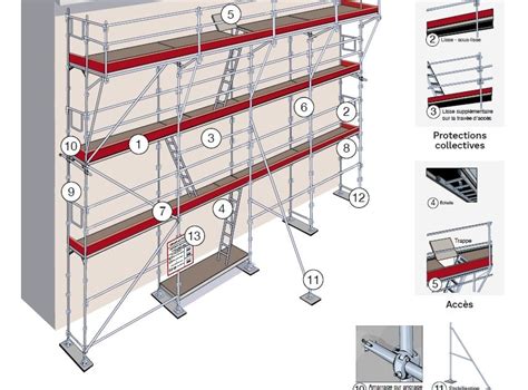 Diagramme montrant les points de sécurité d'un échafaudage