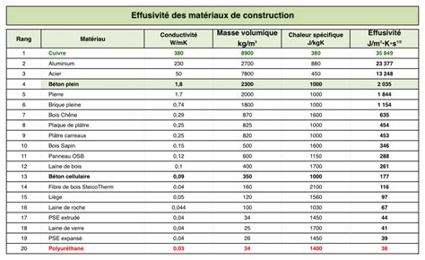 Tableau comparatif des matériaux et capacités de charge des équerres