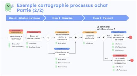 Schéma du processus d'autorisation pour les travaux sur monument historique