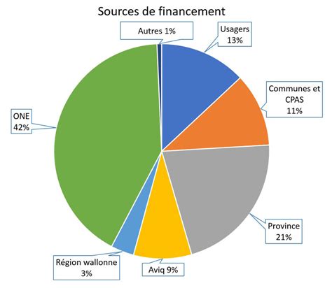 Graphique illustrant les différentes sources de financement pour la rénovation de monuments historiques