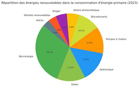 Graphique comparatif des pertes d'énergie par les différentes parties d'un bâtiment