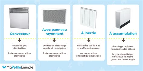 Différents types de radiateurs électriques