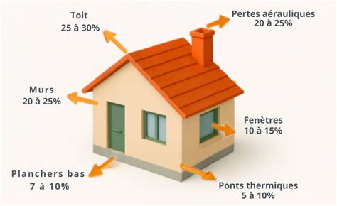 Représentation des déperditions de chaleur dans une maison