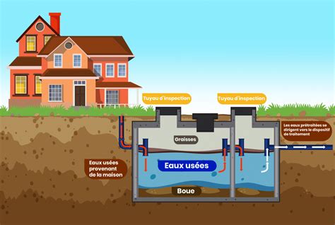 Schéma de fonctionnement d'une fosse toutes eaux