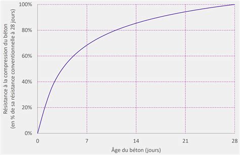 Courbe de résistance du béton en fonction du temps