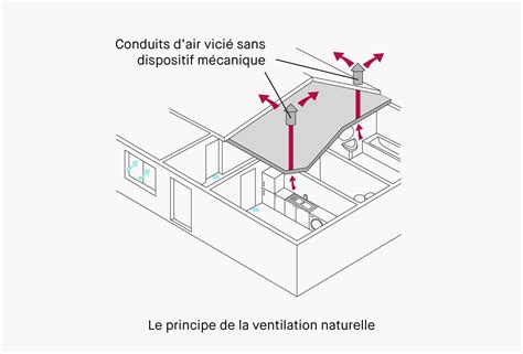 Diagramme de ventilation naturelle