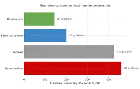 Diagramme comparatif de la perspirance des matériaux