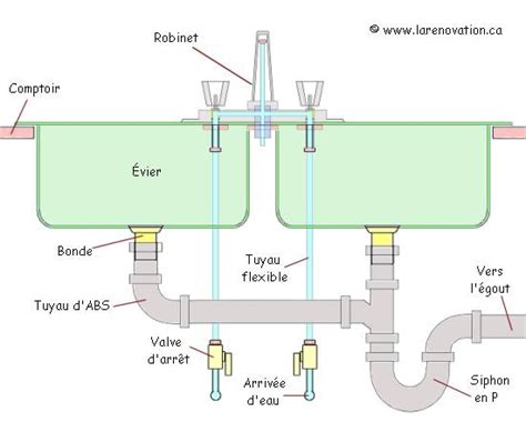 Schéma de fixation de robinet sous évier