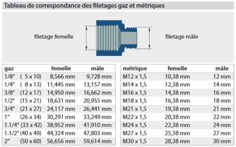 Types de filetages de plomberie