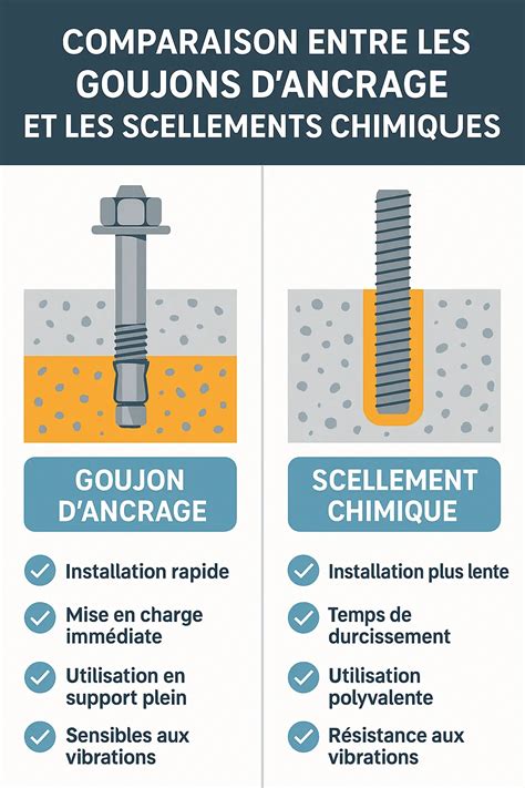 Infographie comparant la résistance du scellement chimique à celle des chevilles traditionnelles