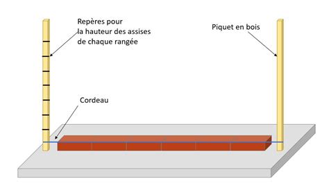 Tension d'un cordeau entre deux piquets