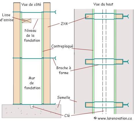 Schéma illustrant le système d'assemblage des panneaux de coffrage avec boulons tête marteau et pinces à clavettes