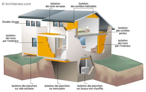 Illustration d'une maison avec différentes zones d'isolation (murs, toits, sols)