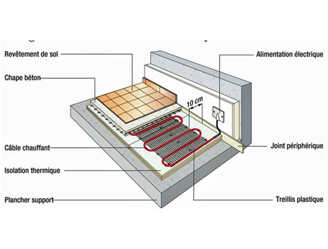 Schéma d'un plancher chauffant avec isolant polyuréthane sous chape