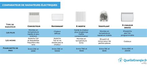 Graphique comparatif de consommation électrique de différents types de radiateurs