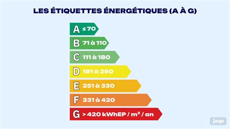 Schéma expliquant les différentes classes énergétiques d'un logement