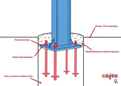 Schéma illustrant l'utilisation de planches-guides pour l'enduisage de poteaux