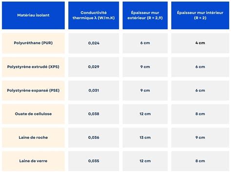 Tableau comparatif des épaisseurs d'enduit selon le type de support