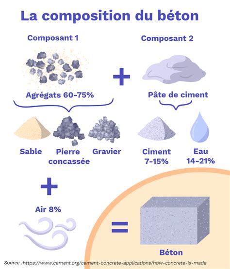 Schéma de composition du béton frais