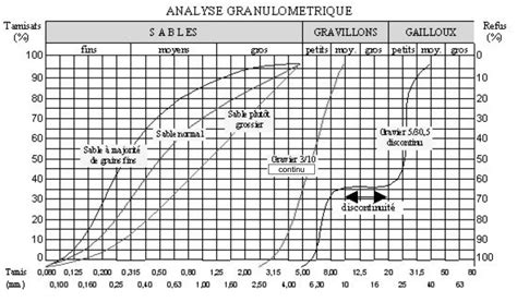 Granulométrie d'un mélange à béton