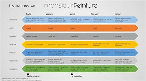 Tableau comparatif des finitions de peinture
