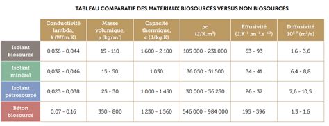 Schéma comparatif des poids de chapes