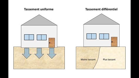 Diagramme illustrant les tassements différentiels d'une fondation