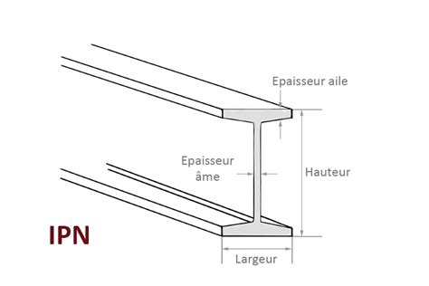 Profilé IPN