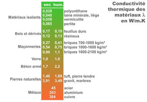 Graphique comparant la conductivité thermique du béton et du bois