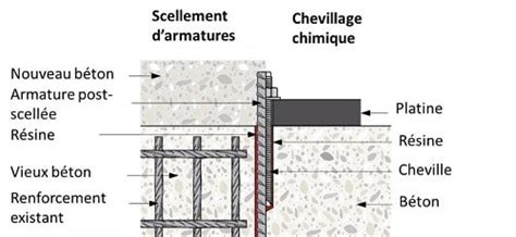 Schéma explicatif du principe du scellement chimique