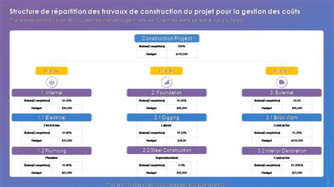 Diagramme illustrant la répartition des coûts dans un projet de rénovation