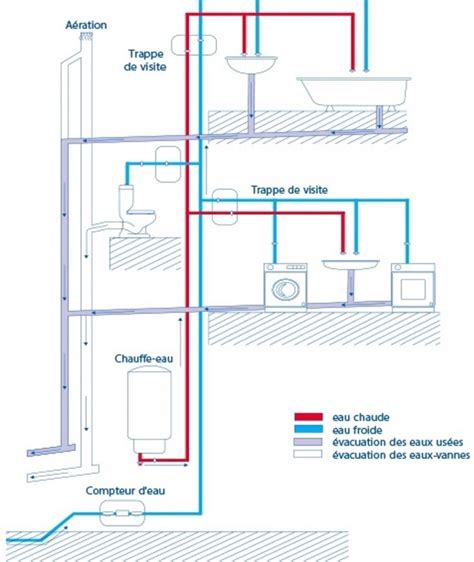 Schéma d'un système d'évacuation d'eaux usées domestique