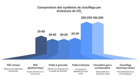 Infographie comparant différents systèmes de chauffage et leur impact environnemental