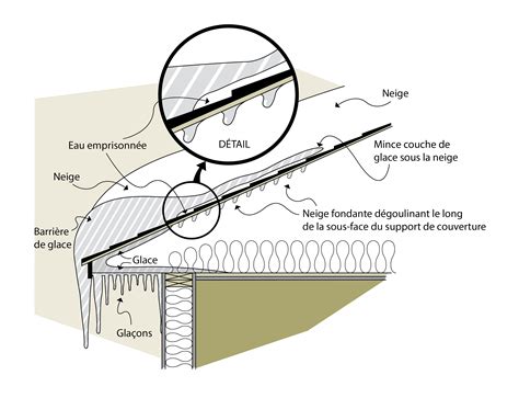 Détail d'une membrane protectrice contre la glace et l'eau
