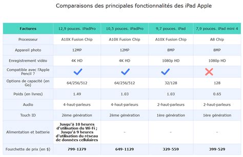 Schéma comparatif des fonctionnalités des applications de visualisation de revêtement