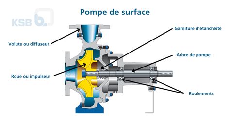 Diagramme montrant les composants d'une pompe de relevage