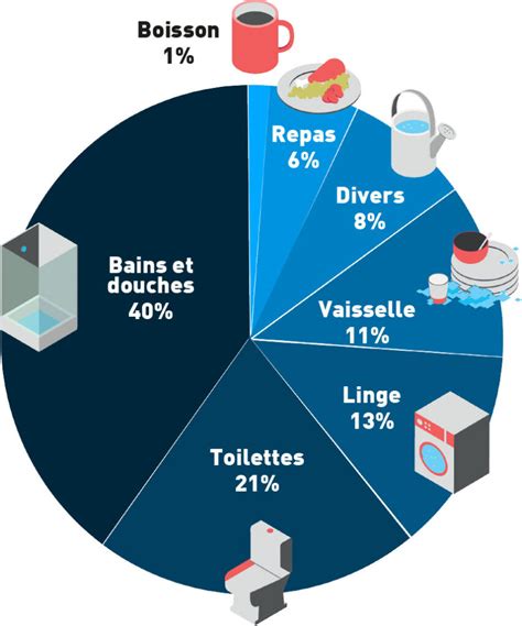 Graphique comparant la consommation d'eau de différents pommeaux de douche